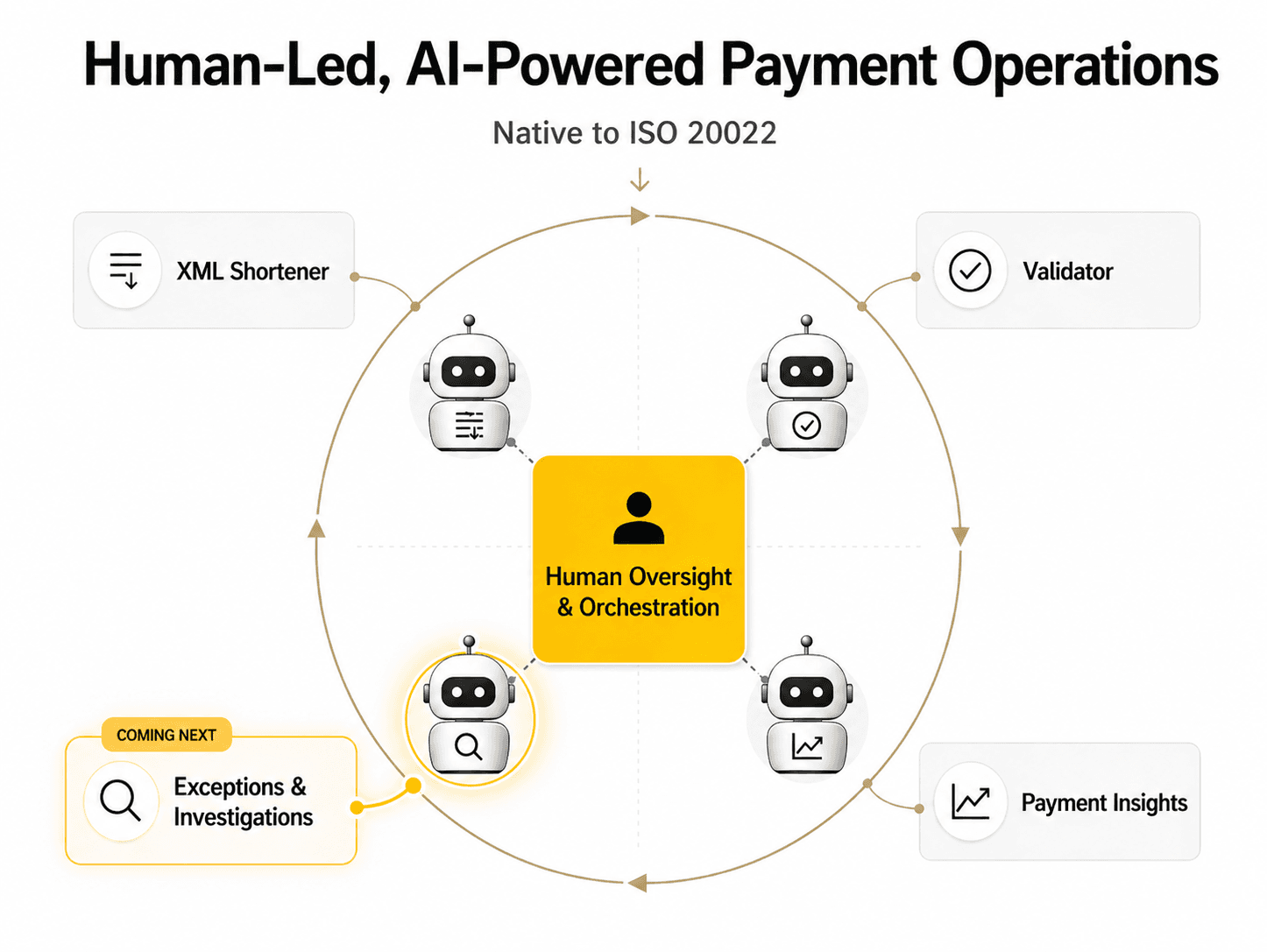 Human-led oversight and orchestration operating model